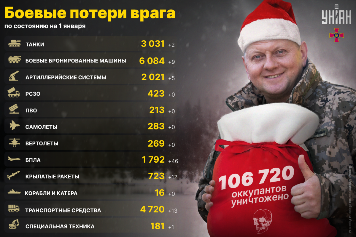 ВСУ мощно обновили потери России на войне: данные по состоянию на 1 января