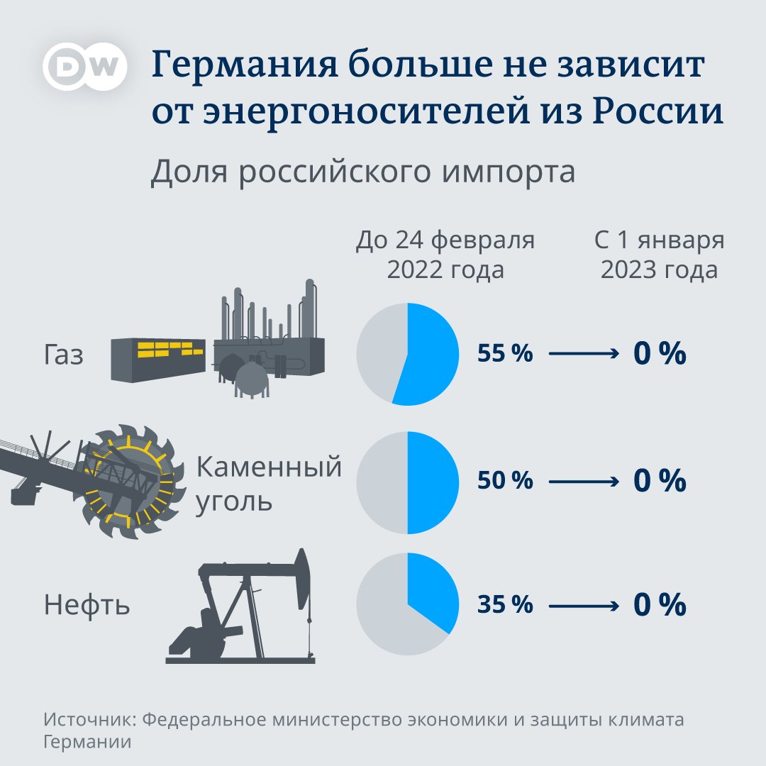 Германия перестала покупать газ, нефть и уголь в России