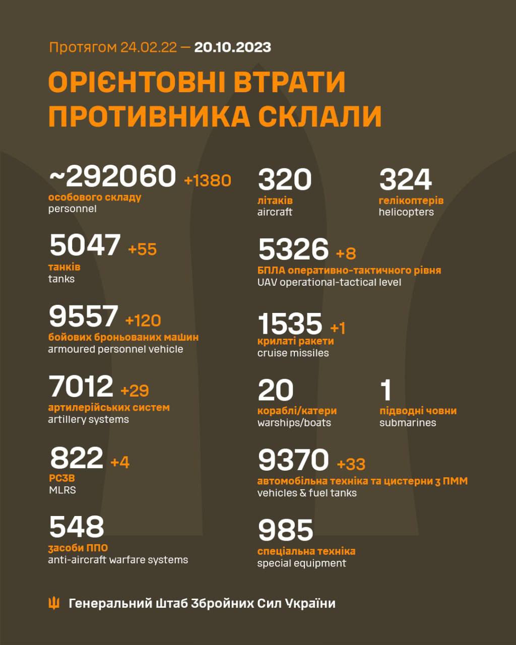 ВСУ за сутки уничтожили рекордное число россиян