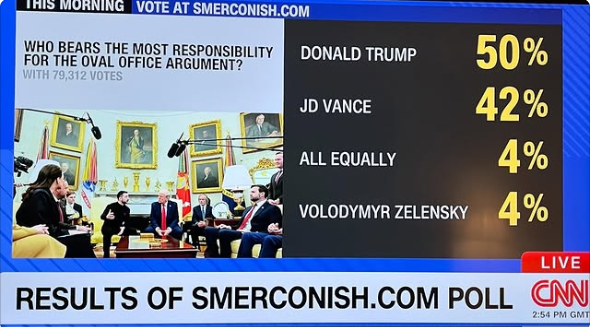 "Нашли те же 4% Зеленского": опрос в США показал, кто виноват в ссоре Трампа с Зеленским